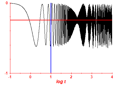 Survival probability log